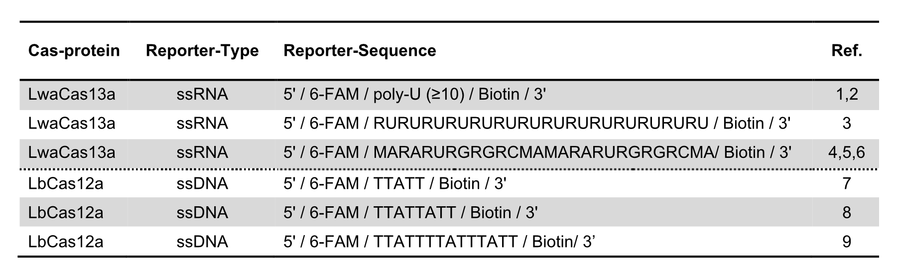 Overview of reporter sequences