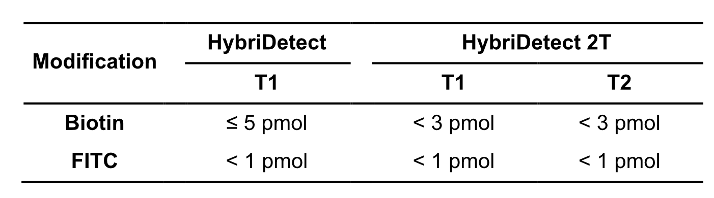 Overview of the maximum label amounts before running into the hook effect.