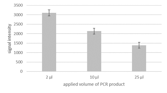Applying larger Volume leads to a loss of sensitivity.