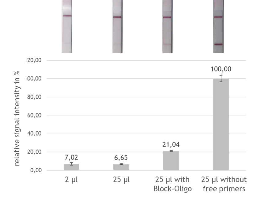 Effect of the block oligos.