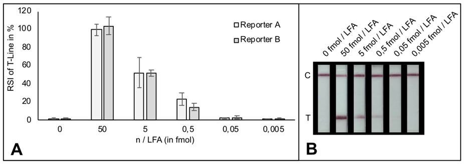 Figure 2. Lower detection limit of HybriDetect (MGHD1).