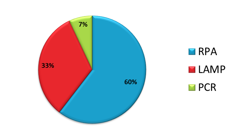 Fig. 1: RPA based tests contribute with a number of 79 publications to the Milenia HybriDetect Citation List