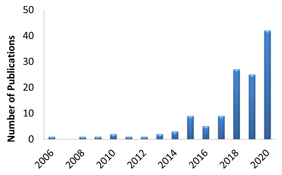 FIg. 2: Annual number of publications citing the use of HybriDetect is growing rapidly