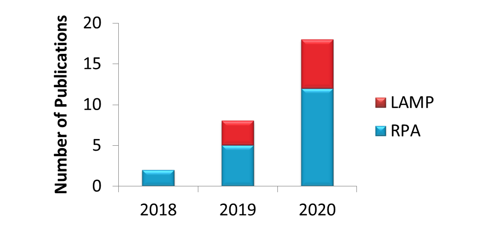Fig. 3: CRISPR Applications using HybriDetect