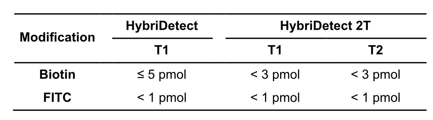 Table 4. Orientation for maximum amount of introduced labels into LFA