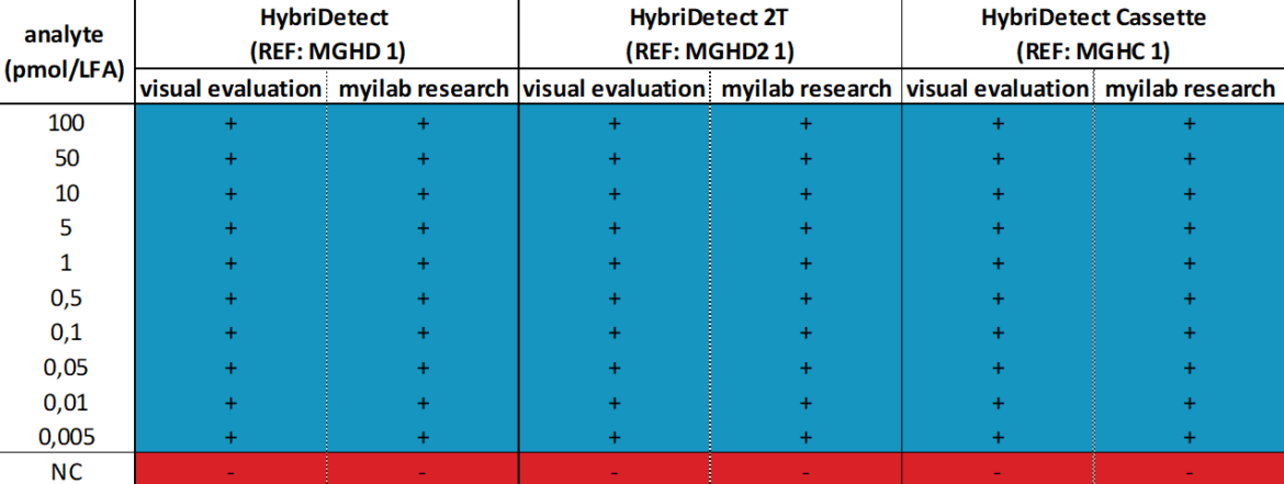 Figure 5 - Blogpost myilab research Table Comparison of visual evaluation and results myilab research with HybriDetect, 2T and cassette